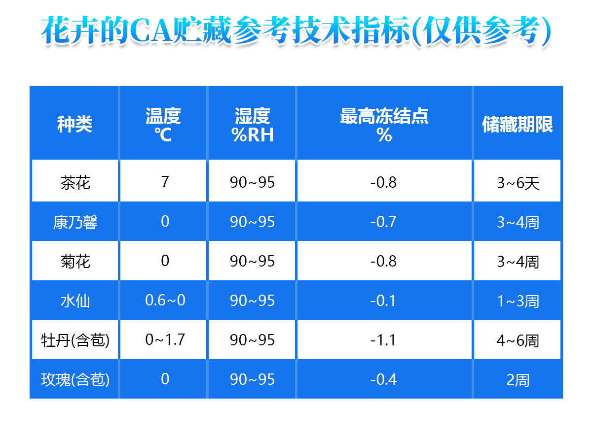 花卉CA貯藏氣調(diào)冷庫技術(shù)參考指標(biāo)