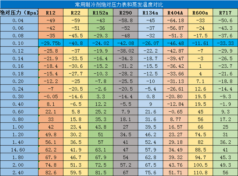 常用制冷劑蒸發(fā)溫度和絕對壓力表