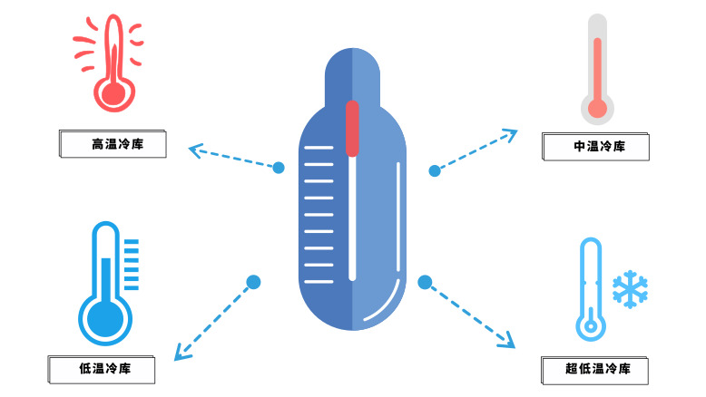 不同冷庫溫度