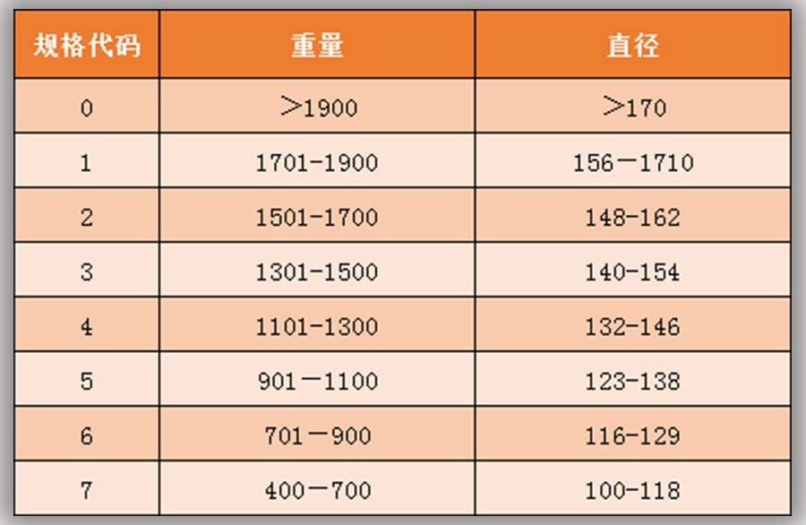 柚子入冷庫前規(guī)格分級標(biāo)準(zhǔn)