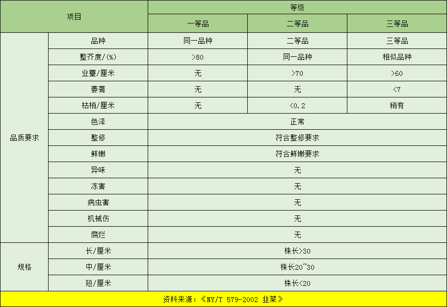 韭菜入冷庫前的分級標(biāo)準(zhǔn)