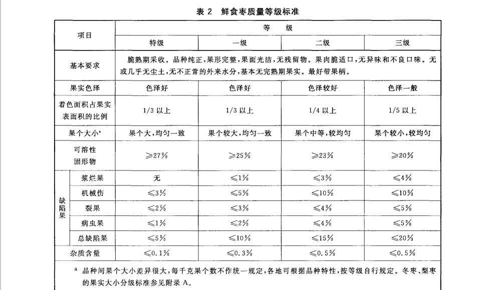 鮮紅棗（大棗）放冷庫前分級質量等級標準