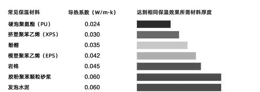 常見保溫材料的性能對比