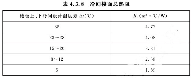 冷間樓面總熱阻可根據(jù)樓板上、下冷間設(shè)計(jì)溫度差