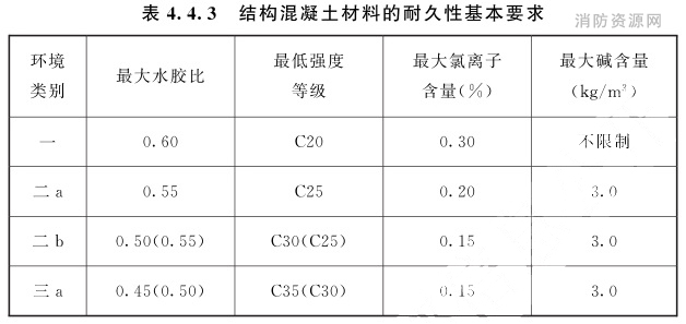 結構混凝土材料的耐久性基本要求