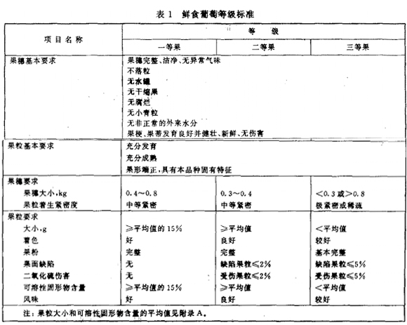 葡萄等級劃分