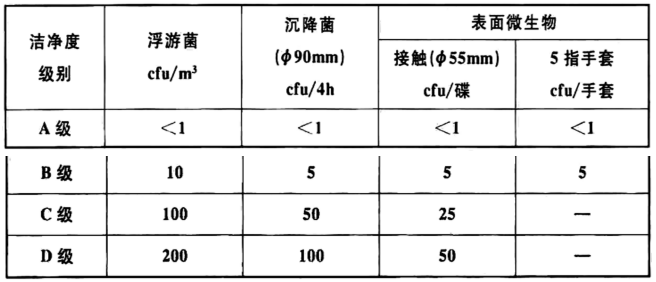 表3.2.2 醫藥潔凈室環境微生物監測的動態標準